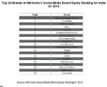 Samsung Mobile tops India’s Social Media Brand Equity