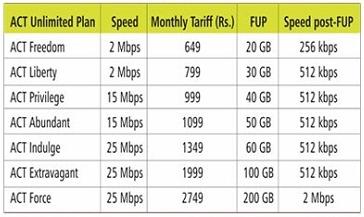 Best Broadband Plan/Internet Provider In Bangalore | TrioTips